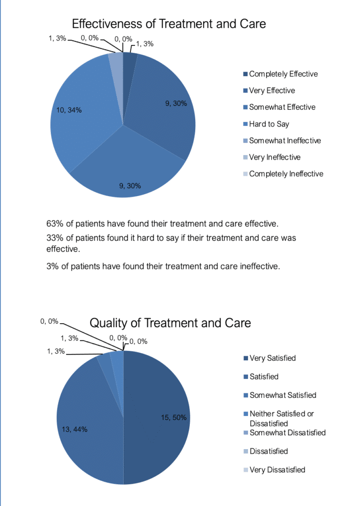 Acupuncture treatment effectiveness and quality of care.